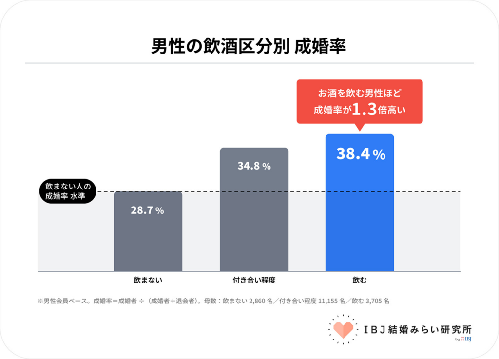 男性の飲酒区分別 成婚率。飲まない人よりも飲む人のほうが成婚率が1.3倍高い＿IBJ結婚みらい研究所