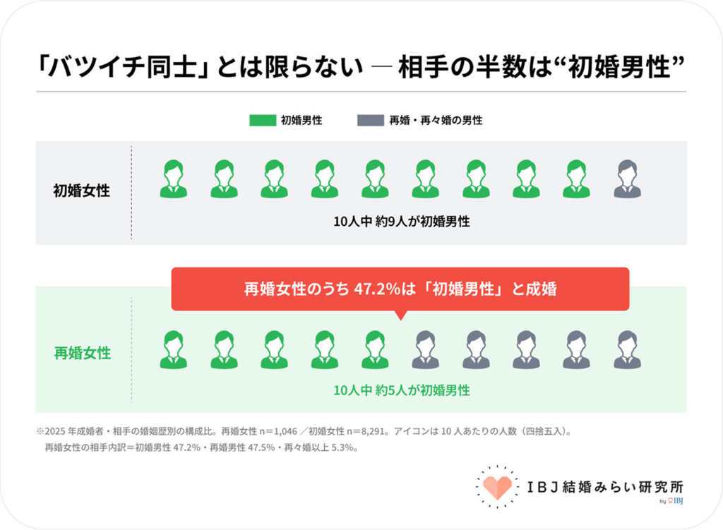 再婚女性の約半数は初婚男性と成婚＿IBJ結婚みらい研究所