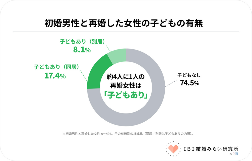 初婚男性と成婚した再婚女性のうち約4人に1人は子どもあり＿IBJ結婚みらい研究所