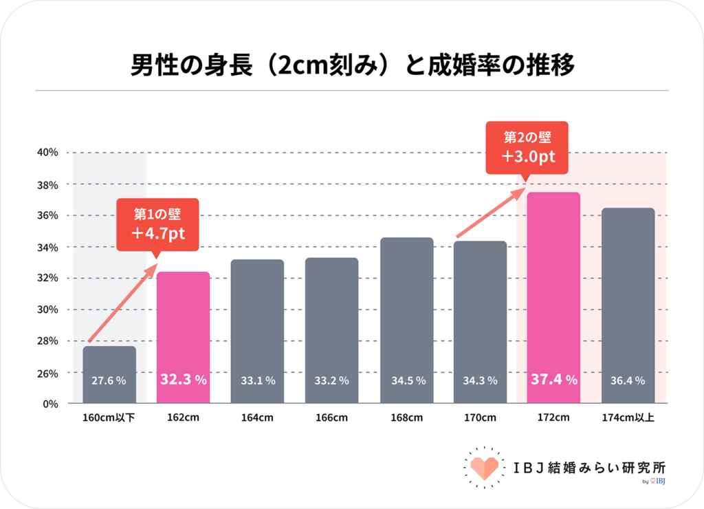IBJ結婚みらい研究所＿男性の身長（2cm刻み）と成婚率の推移
