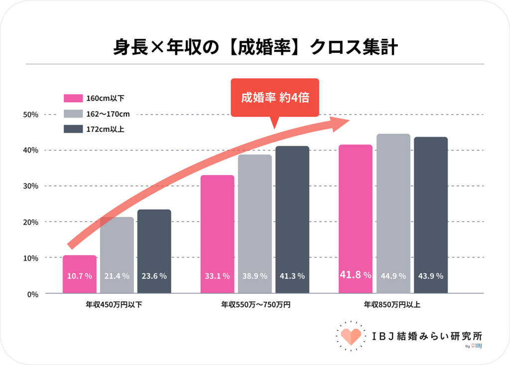 IBJ結婚みらい研究所＿身長×年収【成婚率】クロス集計