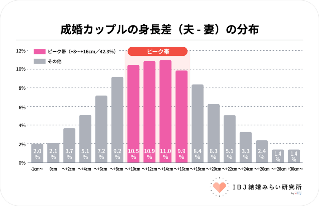 IBJ結婚みらい研究所＿成婚カップルの身長差（夫ー妻）の分布