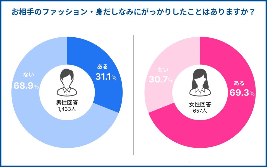 デートで相手のファッション・身だしなみにがっかりした経験を尋ねたところ、「ある」と回答したのは女性69.3%、男性31.1%となった。【IBJ結婚みらい研究所】