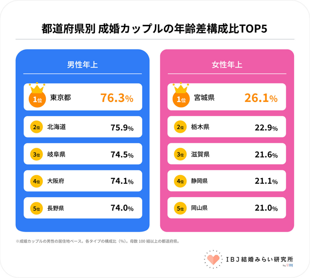 都道府県別 成婚カップルの年齢差構成比TOP5。東京(男性年上76.3%)や北海道(75.9%)で男性年上のカップルが多数派。【IBJ結婚みらい研究所】