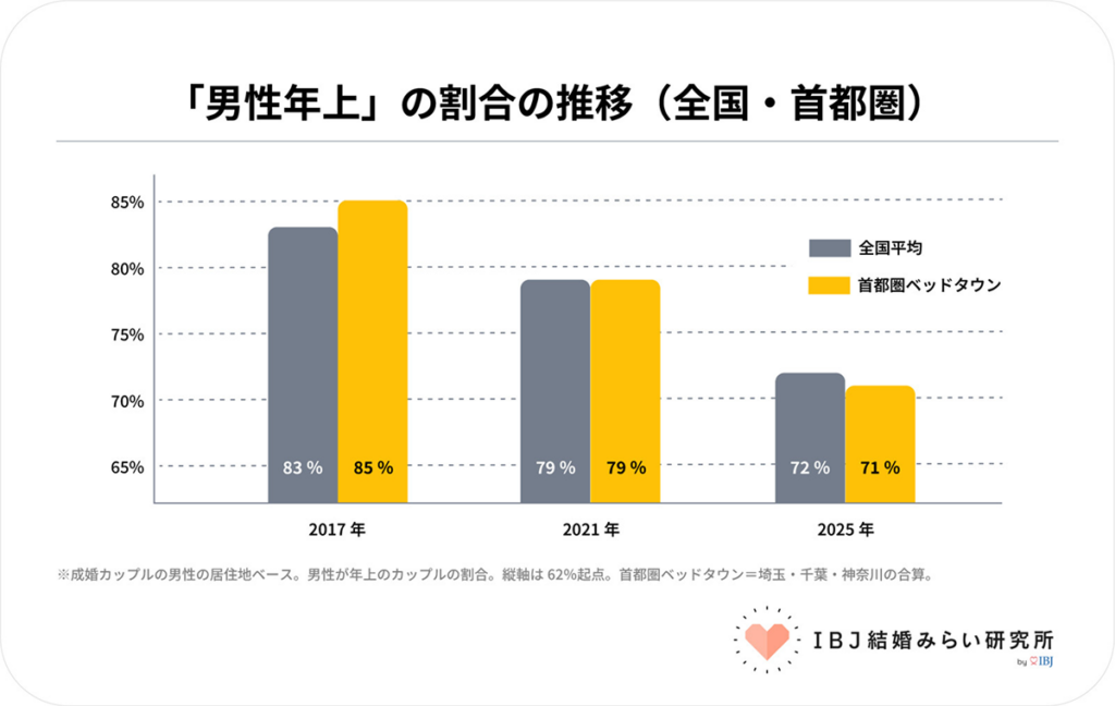 「男性が年上」の割合の推移(全国・首都圏比較)【IBJ結婚みらい研究所】
