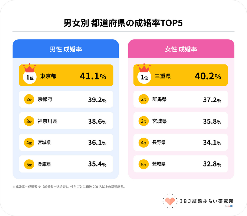 男女別 都道府県の成婚率TOP5。男性は東京・京都、女性は三重・群馬が成婚しやすい県【IBJ結婚みらい研究所】
