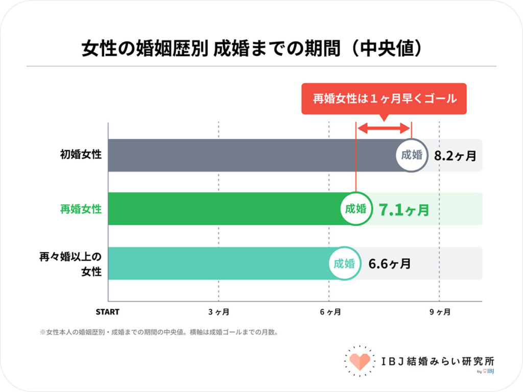女性の婚姻歴別 成婚までの期間。再婚女性は初婚女性よりも約1ヶ月早く成婚する。IBJ結婚みらい研究所