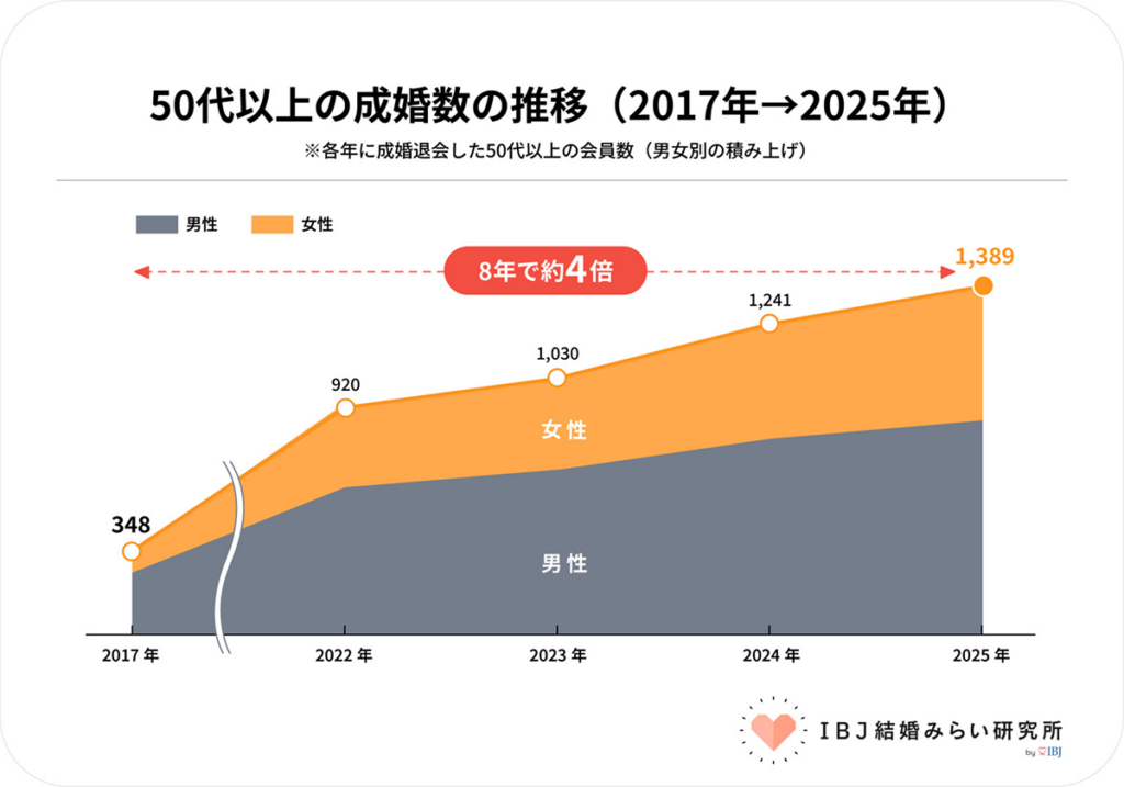50代以上の成婚数（男女合計）は、2017年の348名から、2025年には1,389名へ。8年でおよそ4倍に増加。【IBJ結婚みらい研究所】