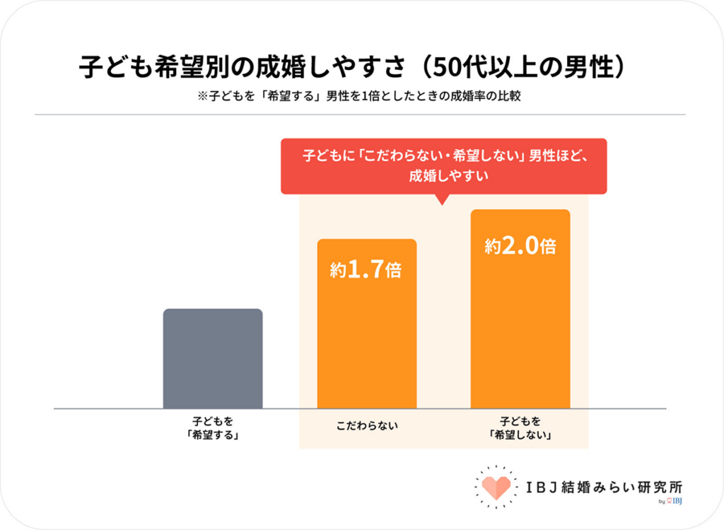 子ども希望別の成婚しやすさ（50代以上の男性）。子どもを「希望する」人を基準にしたとき、「希望しない」人は約2.0倍、「こだわらない」人は約1.7倍も成婚しやすいという結果に。【IBJ結婚みらい研究所】