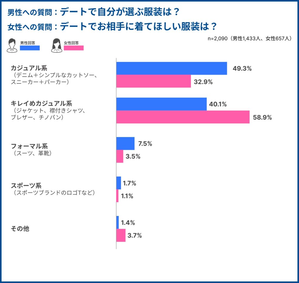 女性がデートで男性に着てほしい服装は「カジュアル系」「キレイめカジュアル系」が上位に。【IBJ結婚みらい研究所】