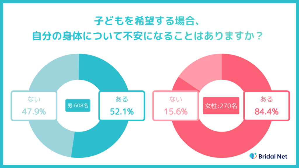 アンケート調査。将来、子どもを希望するにあたって、自分の身体に不安になることがあるかを尋ねたところ、男性は52.1%、女性は84.4%が「不安がある」と回答。【IBJ結婚みらい研究所】