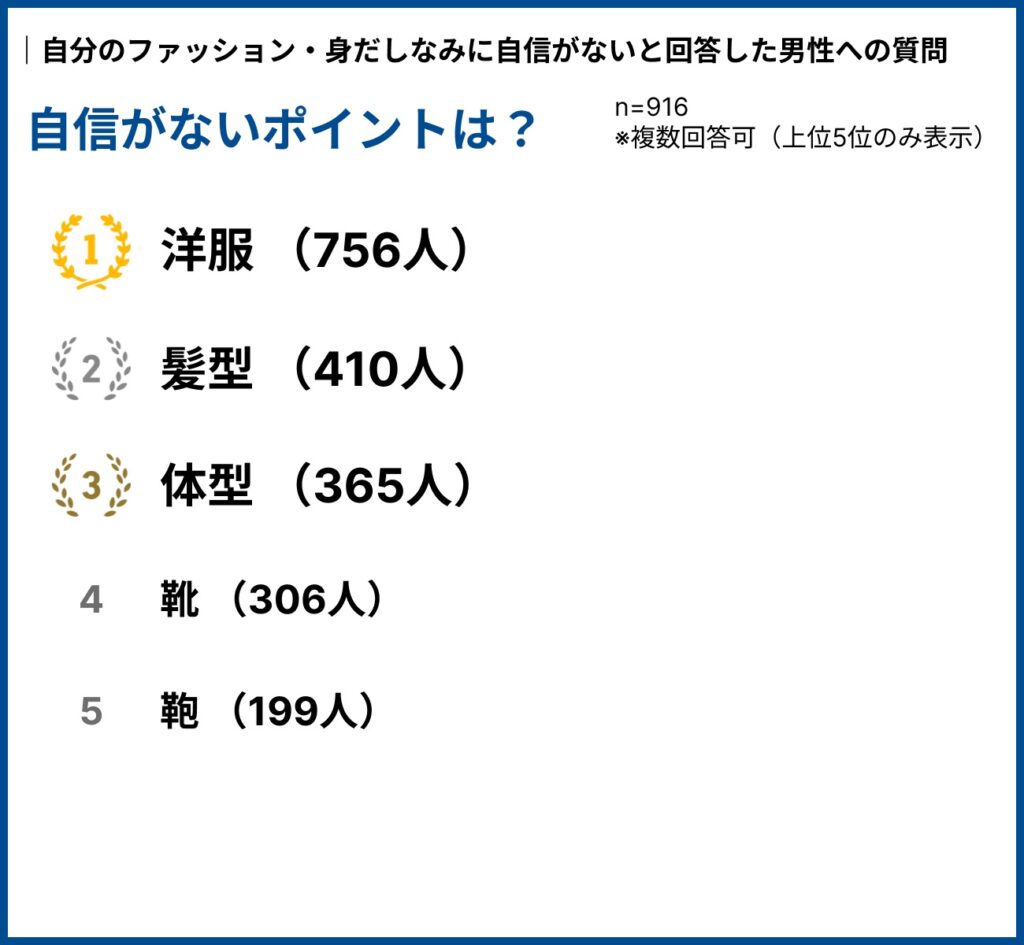 ファッション・身だしなみに自信がない男性に、どのような点が気になるかを尋ねたところ、「洋服」「髪型」「体型」が上位だった。【IBJ結婚みらい研究所】