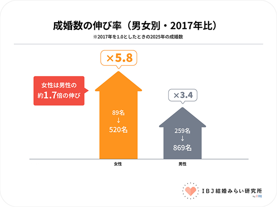 男女別50代以上の成婚数の伸び率。2017年と比べると、2025年の成婚数は女性が約5.8倍、男性が約3.4倍。【IBJ結婚みらい研究所】