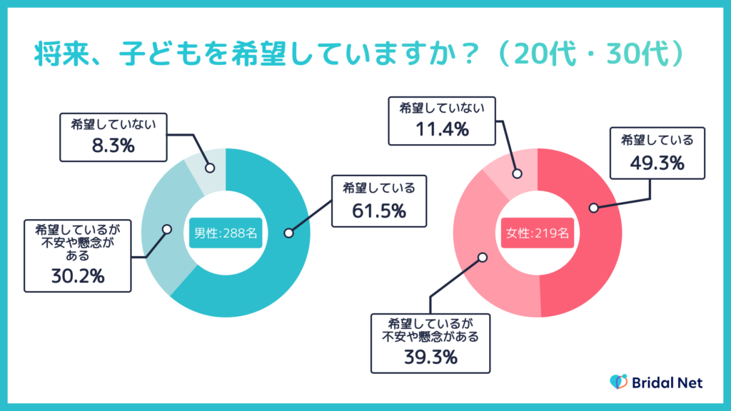 アンケート調査。20~30代の男性は91.7%、女性は88.6%が「子ども」を希望すると回答。【IBJ結婚みらい研究所】