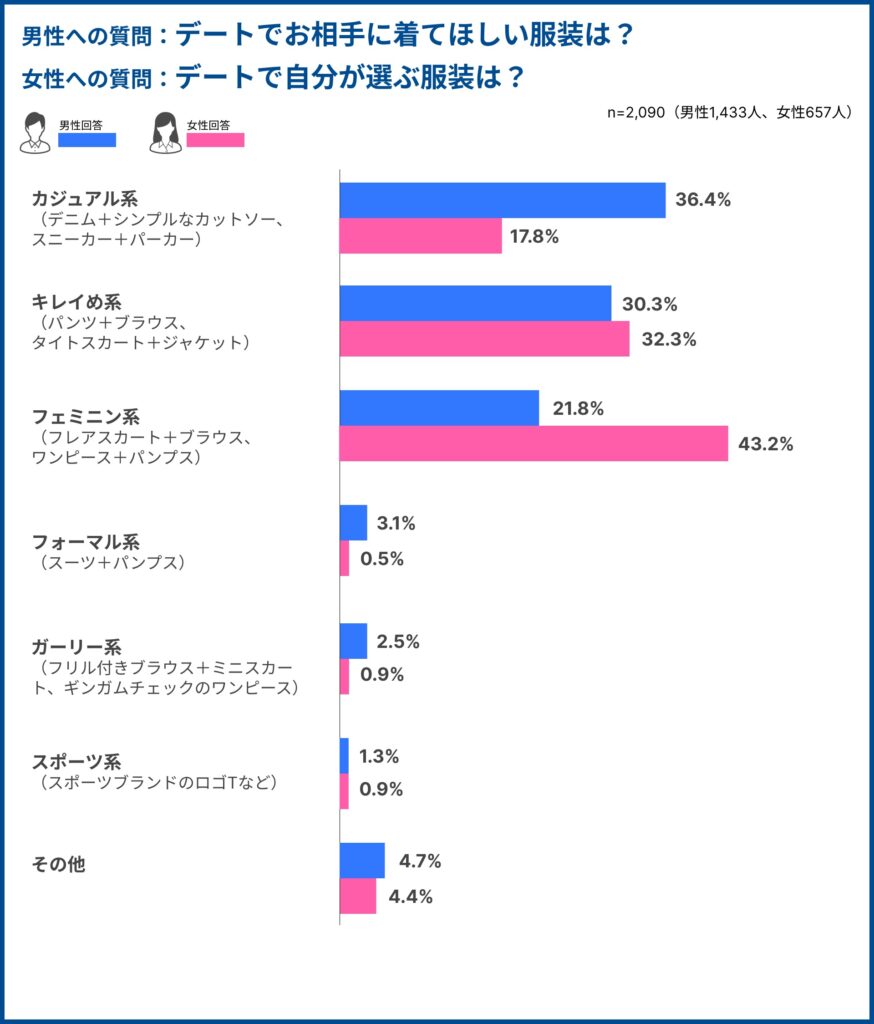 男性がデートで女性に着てほしい服装は「カジュアル系」「キレイめ系」が上位に。女性が選ぶのは「フェミニン系」が多数。「【IBJ結婚みらい研究所】