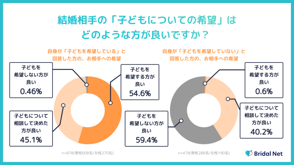 アンケート調査。お相手に望む「子ども」に関する価値観を伺うと、半数以上が同じ価値観を希望していると回答。【IBJ結婚みらい研究所】