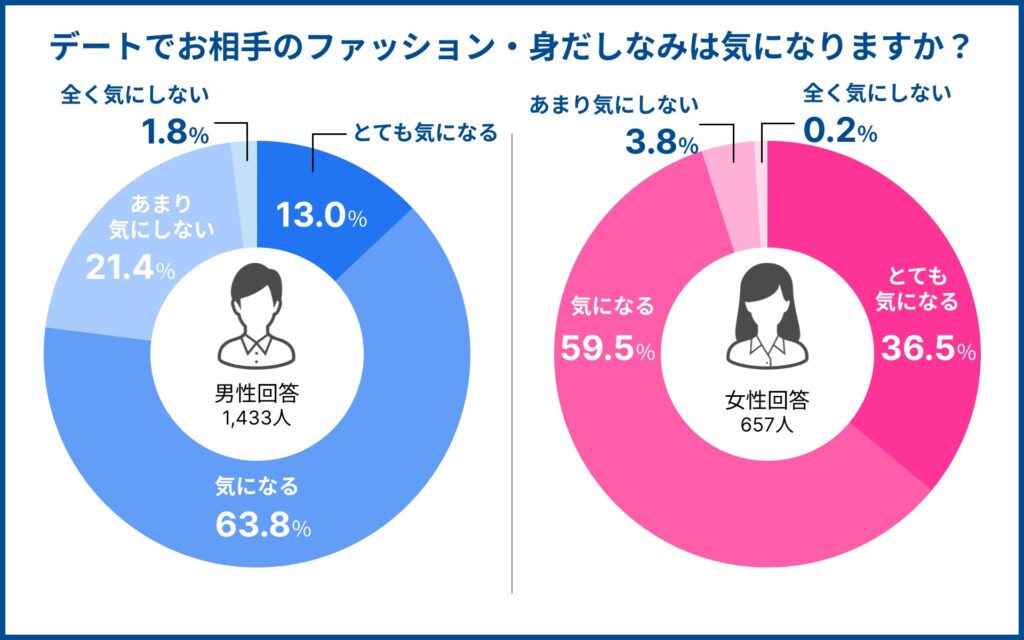 デートで相手のファッション・身だしなみが気になるかを尋ねたところ女性の96%が気になると回答。男性は気にしない人が女性より多い。【IBJ結婚みらい研究所】