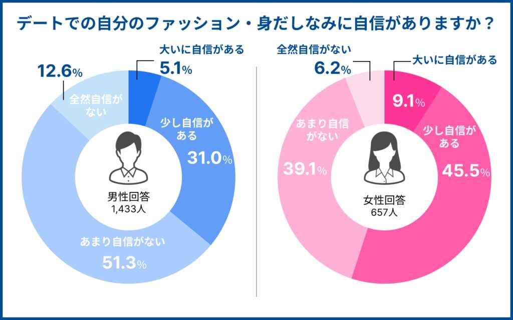 デートでの自分のファッション・身だしなみに自信があるかを尋ねたところ男性の約6割が自信なしと回答。【IBJ結婚みらい研究所】