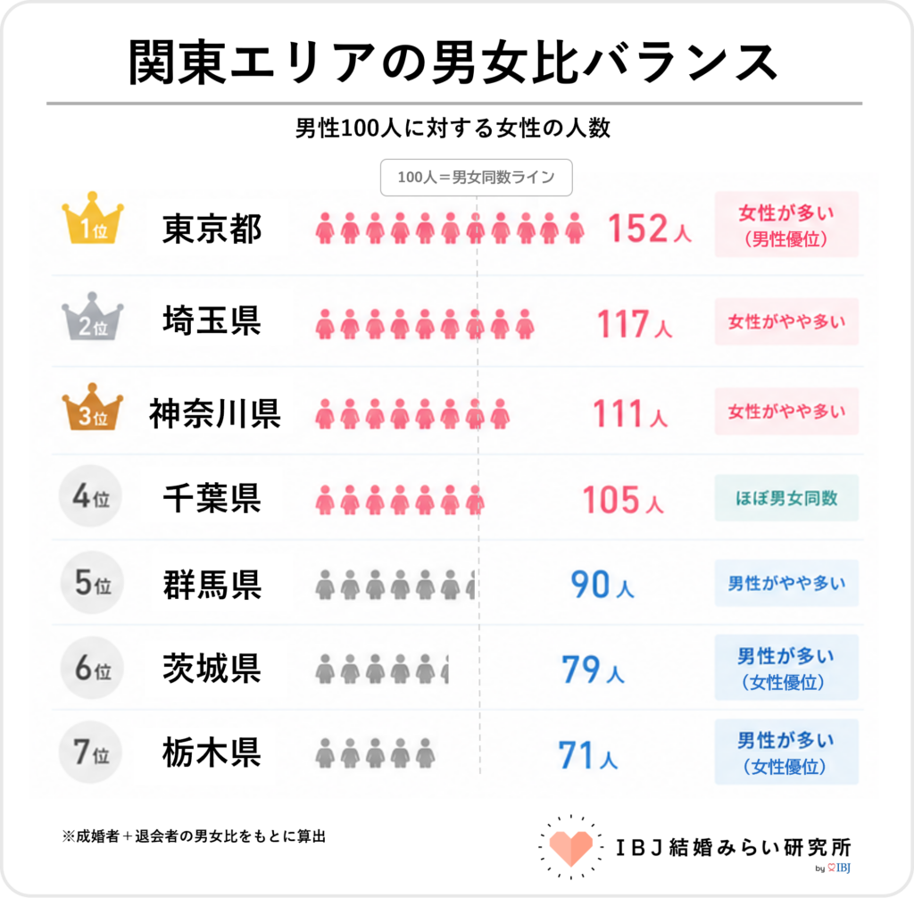 関東エリアの男女比バランス。東京女性は男性より1.5倍多い【IBJ結婚みらい研究所】