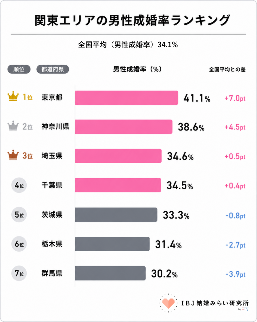 関東エリアの男性成婚率ランキング。東京男性の成婚率は41.1％で1位【IBJ結婚みらい研究所】