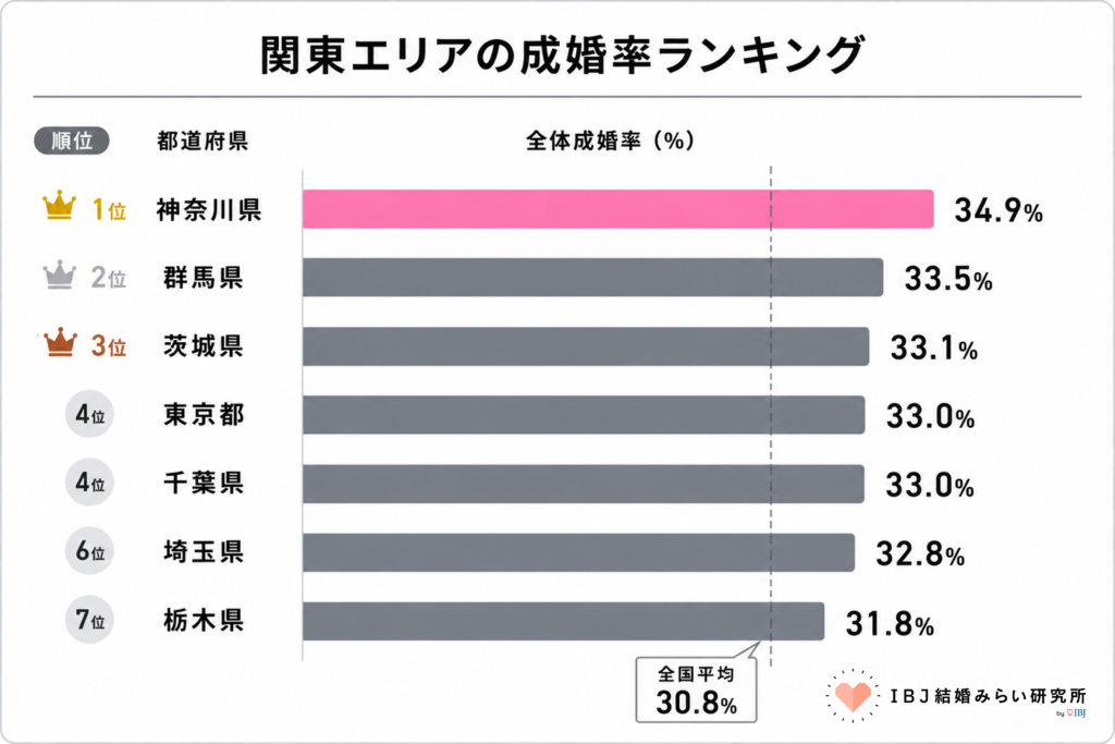 関東エリアの成婚率ランキング。神奈川県が1位。【IBJ結婚みらい研究所】