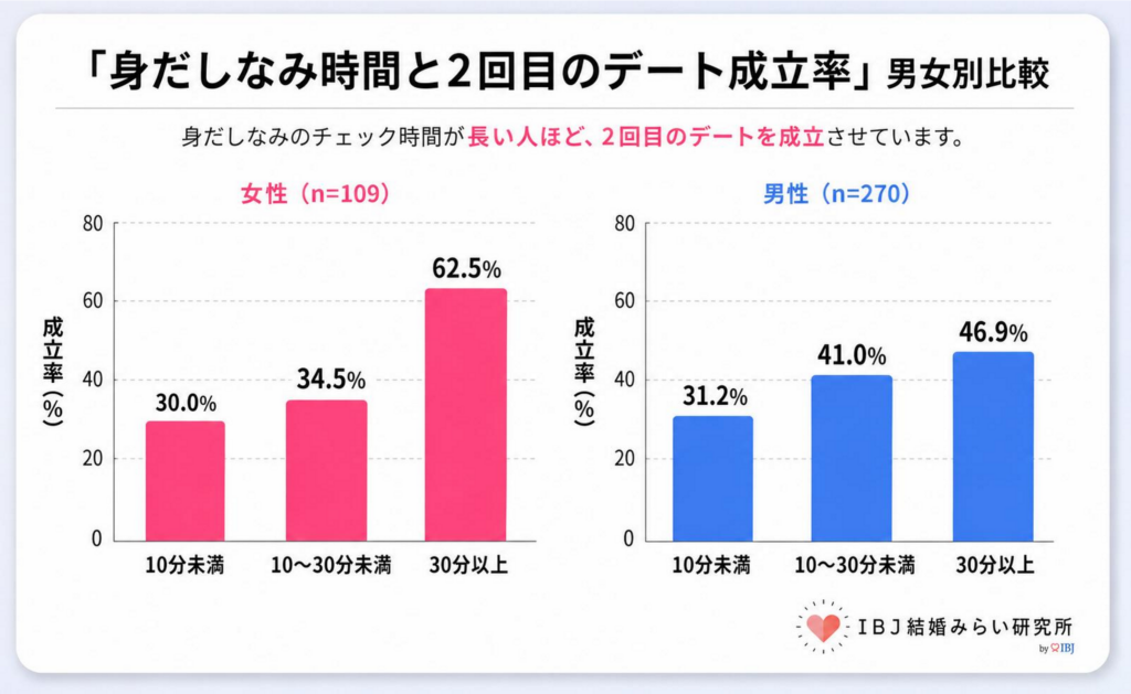 初デートでの身だしなみ調査。「身だしなみのチェック・準備にかける時間」が長い人ほど、「2回目のデートの成立率」が高い。【IBJ結婚みらい研究所】