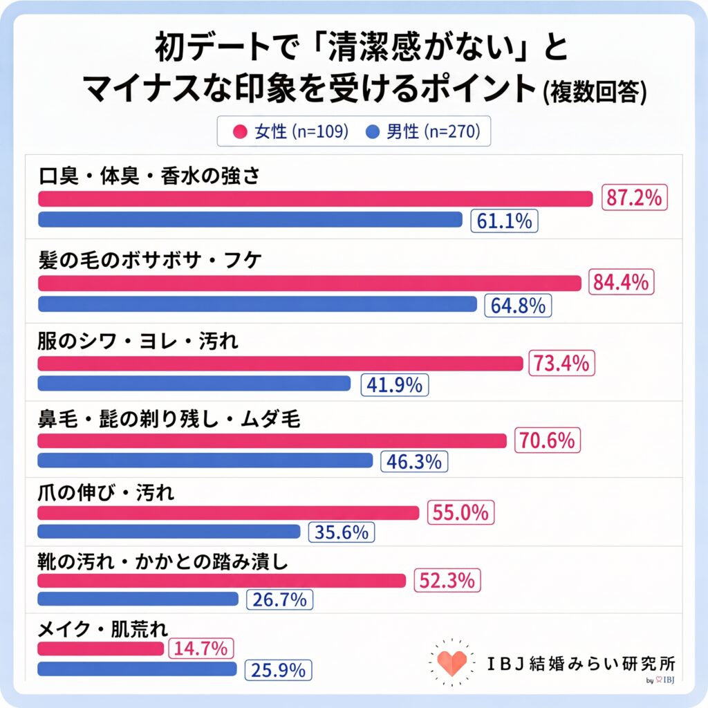 初デートでの身だしなみ調査。「清潔感がないと感じるポイント」を男女で比較すると、ほぼすべての項目で女性の回答割合が高くなった。【IBJ結婚みらい研究所】