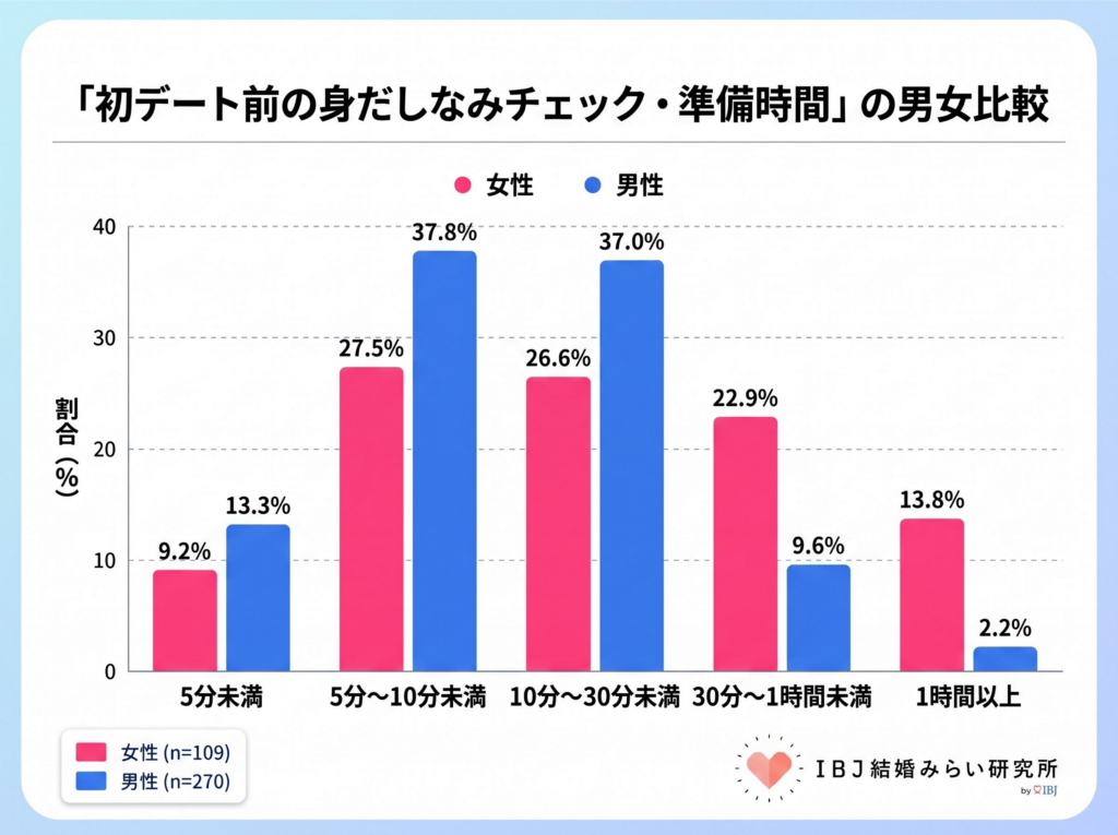 初デートでの身だしなみ調査。初デート前の準備時間は、男性の51.1%が10分未満。対して女性の36.7％は30分以上かけている。【IBJ結婚みらい研究所】