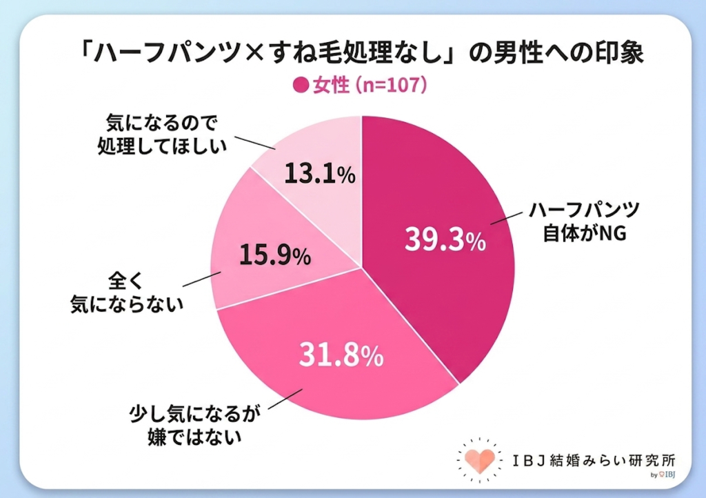 初デートでの身だしなみ調査。女性の39.3％は、初デートで「ハーフパンツ自体がNG」と回答。一方、47.7％は、すね毛が処理されていないハーフパンツ姿に明確な拒否感は示していない。【IBJ結婚みらい研究所】