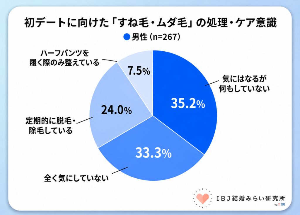 初デートでの身だしなみ調査。68.5％の男性がすね毛・ムダ毛のケアをしていない。【IBJ結婚みらい研究所】