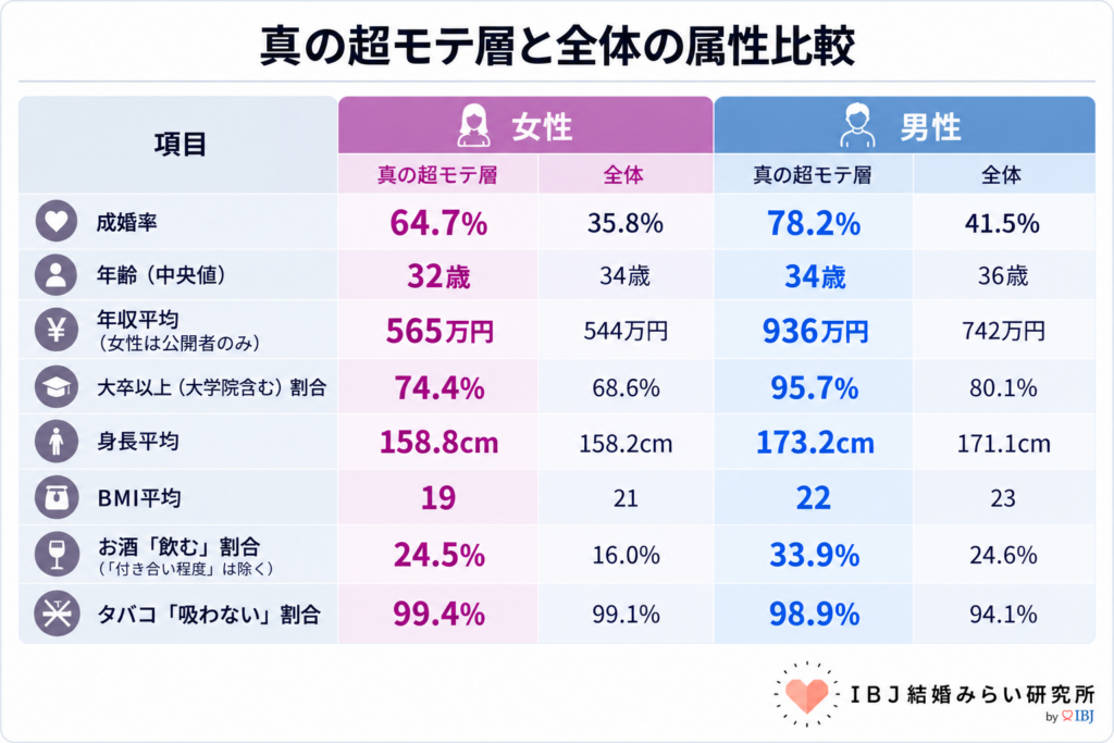 真の超モテ層と全体の属性比較_IBJ結婚みらい研究所