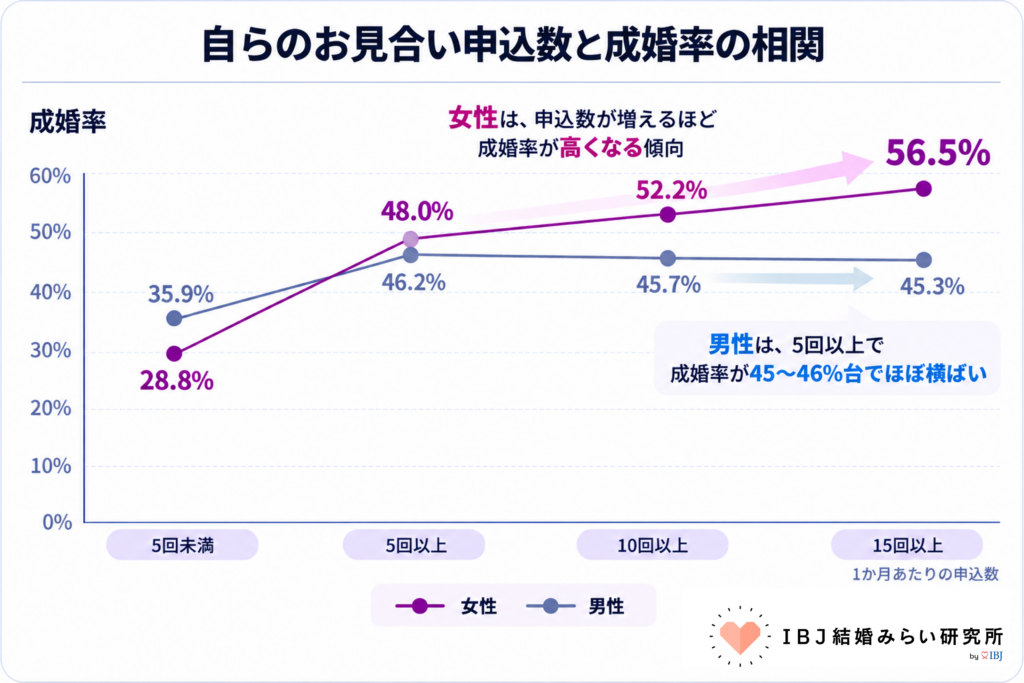 自らのお見合い申込数と成婚率の相関_IBJ結婚みらい研究所