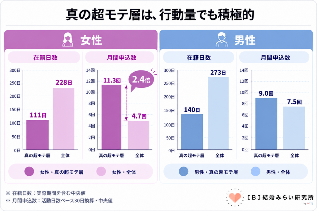 真の超モテ層は行動量でも積極的_IBJ結婚みらい研究所