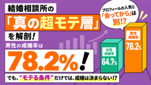 結婚相談所における「真の超モテ層」を解剖。男性の成婚率は78.2％、だが“モテる条件”だけでは成婚は決まらない！？