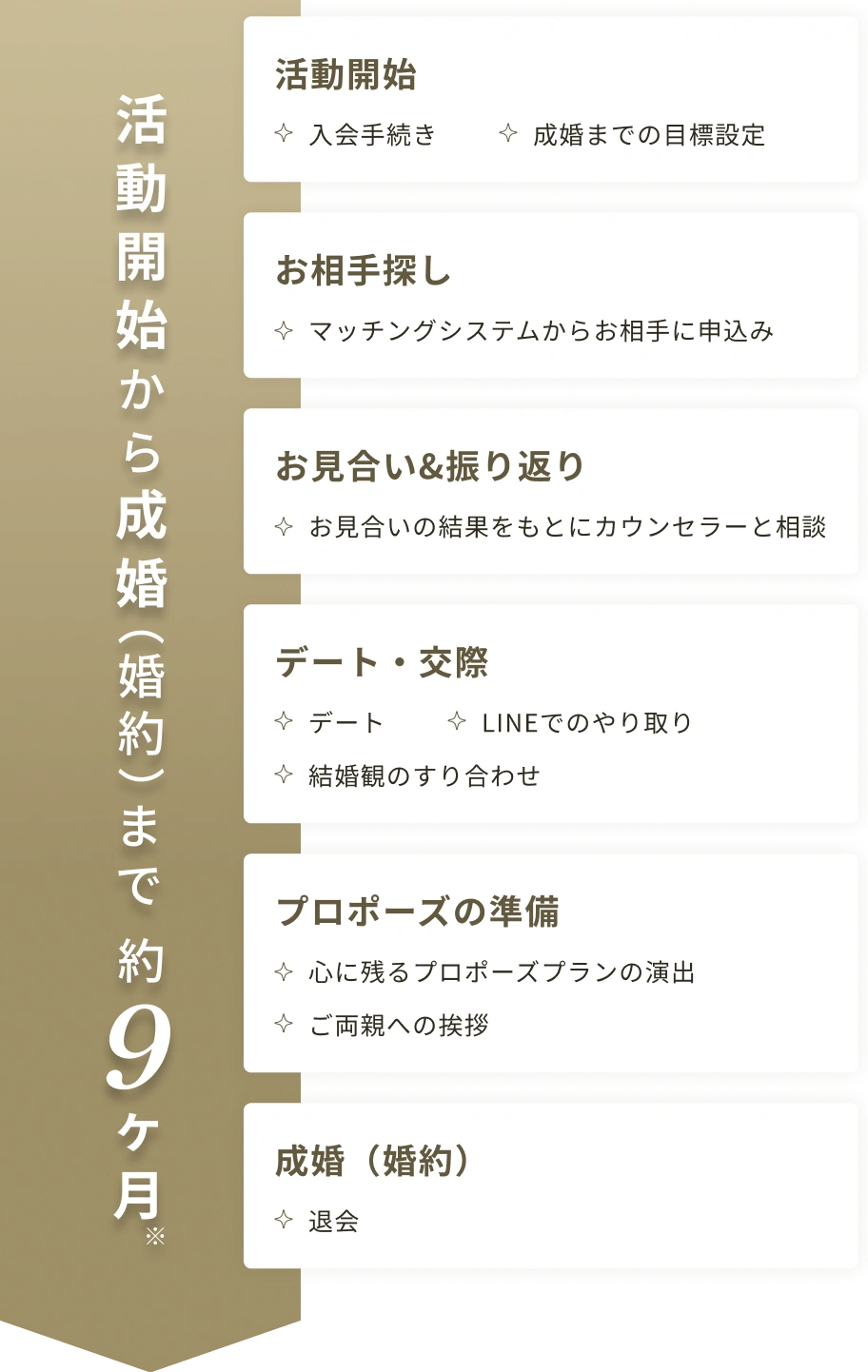 活動開始から成婚まで約9ヶ月