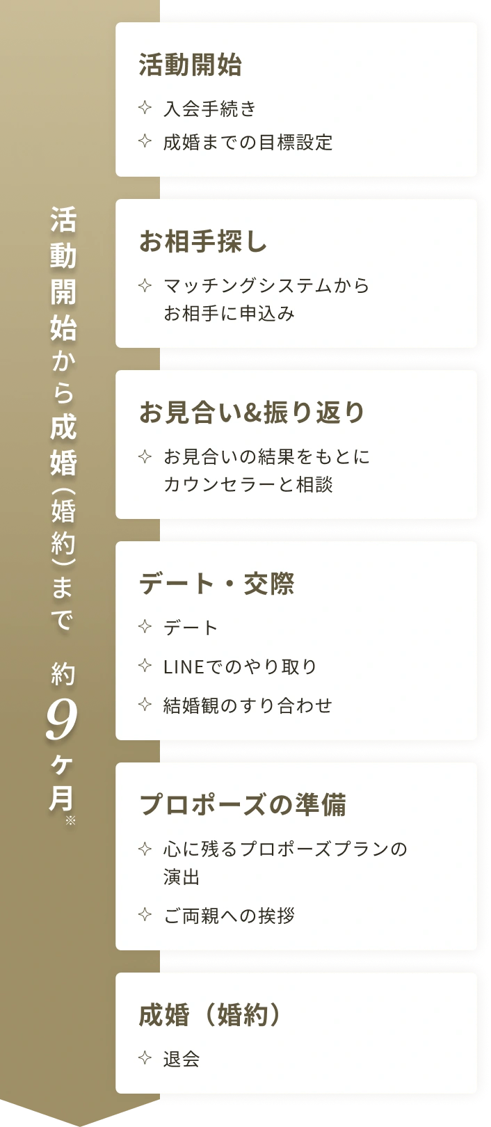 活動開始から成婚まで約9ヶ月